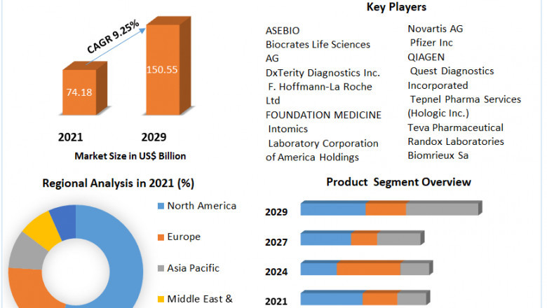 Precision Medicine Market Estimation, Dynamics, Trends, Competitor Analysis and Forecast 2022-2029