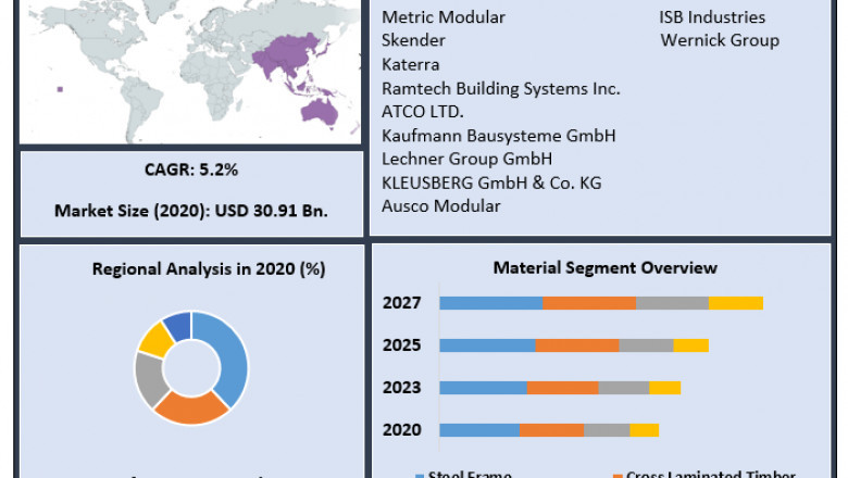 Room Cell Module Market |  Share, Size, Leading Players and Business Intelligence