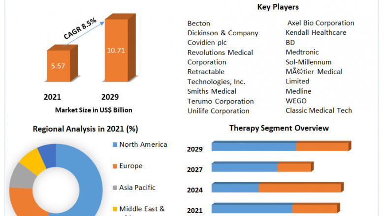 Safety Syringes Market Manufacturers, Latest Trends, Future Prospects and Forecast 2029