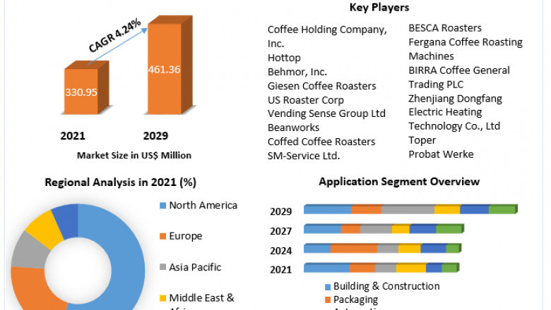 Coffee Roaster Market Manufacturers, Suppliers, Vendors Sales, Revenue, Market Share 2022 to 2029