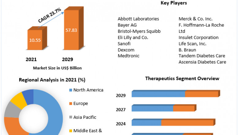 Diabetes Management Market Business Opportunities, Demand, Insights Research And Outlook 2021-2028