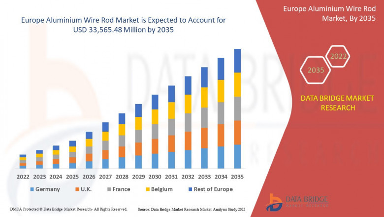 Europe Aluminium Wire Rod Market Size is projected to reach USD 33,565.48 million by 2035, growing at a CAGR of 5.3% Straits Research