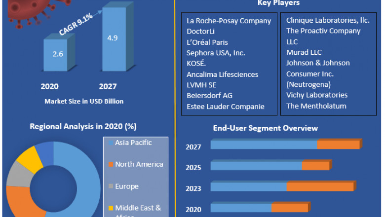 Global Anti-acne Cosmetics Market Trends, Industry Analysis, Size, Share, Growth Factors and Forecast 2027