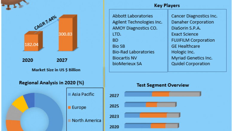 Global Lung Cancer Diagnostics Market with Covid-19 Impact Analysis, Share, Size, Leading Players, Industry Growth and Forecast 2027