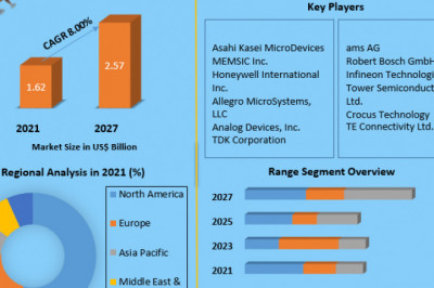 Global Magnetic Field Sensor Market Booming Across the Globe by Share, Growth Size, Key Segments and Forecast to 2027.