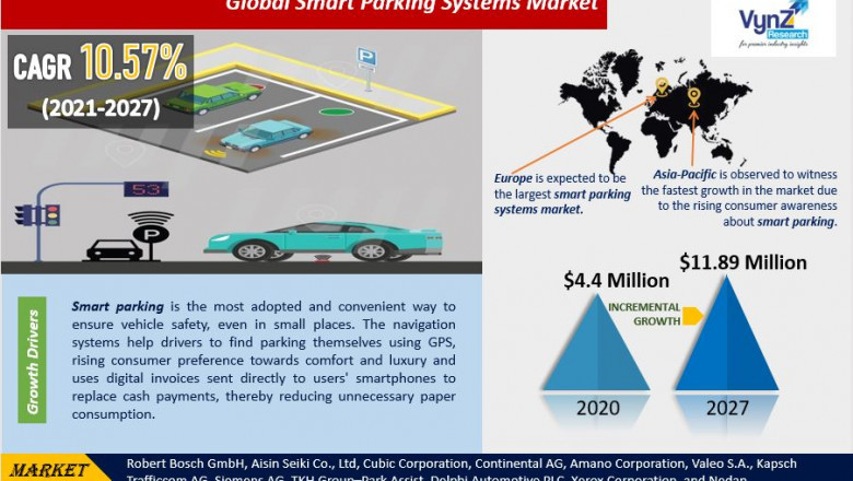 Global Smart Parking Systems Market Demand and Growth Opportunities Detailed Analysis Report 2022-2027