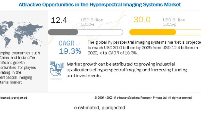 Hyperspectral Imaging Systems Market Size Report, 2026