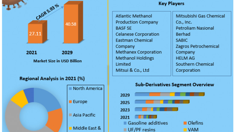 Methanol Market Trends, Worldwide Analysis, Top Manufacturers, Business Growth, Future Scope, Market Trends, Industry Size Forecast 2027