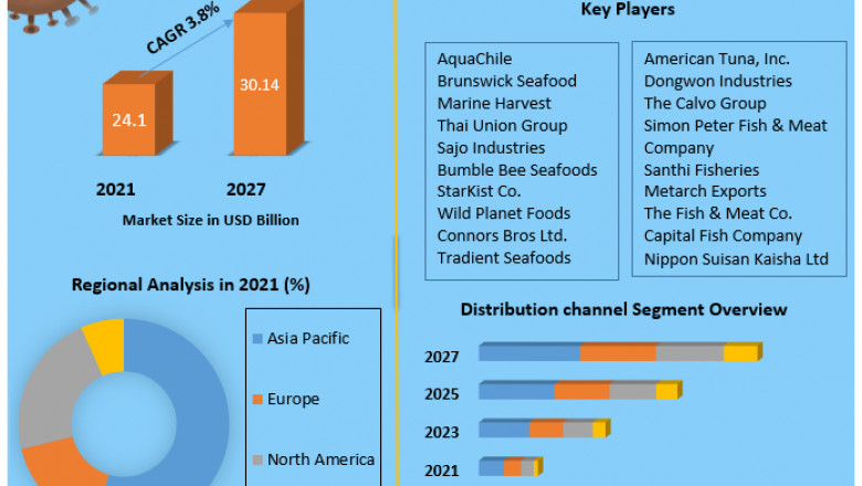 Canned Seafood Market – Size, Share, Analysis, Growth, Trends, Drivers, Opportunity And Forecast 2027