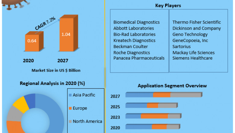 Global AFP Testing Market Size, Share, Growth Factors, analysis leading, Key Players, Development and Technology Forecast 2027