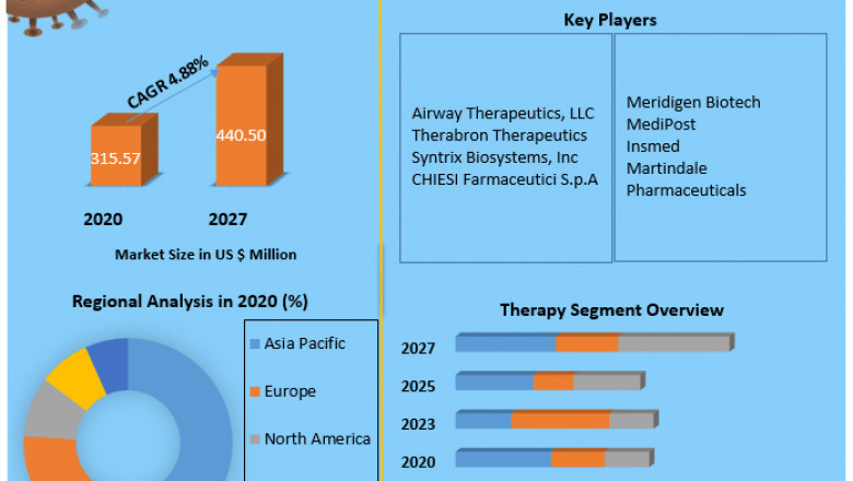 Global Bronchopulmonary Dysplasia Treatment Market global industry size, growth factors, share, leaders, opportunity, assessment, leading and forecast 2027
