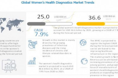 Women's Health Diagnostics Market worth $36.6 billion by 2025 - Exclusive Report by MarketsandMarkets™