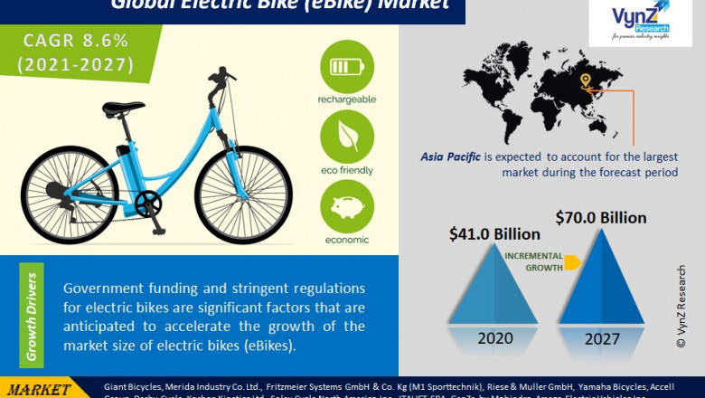 Global eBike Market Demand and Growth Opportunities 2022-2027 Detailed Analysis Report