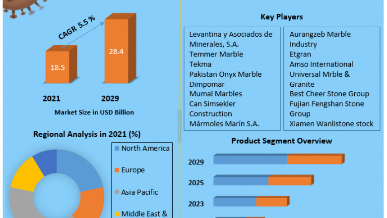 Global Marble Market Growing Trends, Top Manufactures, Regional Forecast Analysis 2029