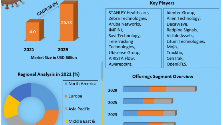 Real Time Location System Market Size 2021 Global Comprehensive Growth, Research Statistics, Business Strategy, Industry Share Forecast by 2029