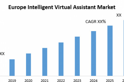 Europe Intelligent Virtual Assistant Market Booming Across the Globe by Share, Growth Size, Key Segments and Forecast to 2027.