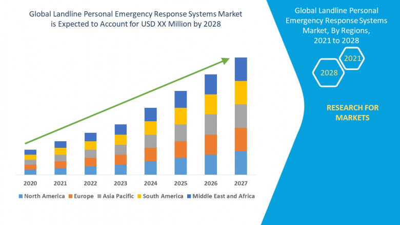Global Landline Personal Emergency Response Systems Market COVID 19 Impacted In-Depth Analysis