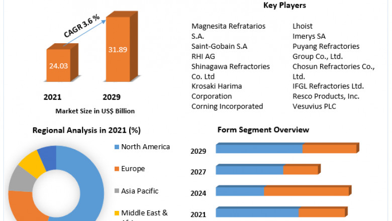 Global Refractories Market Key Players, Growth And Leading Players Forecast By 2029