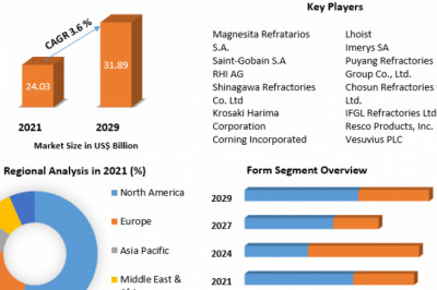 Global Refractories Market Key Players, Growth And Leading Players Forecast By 2029