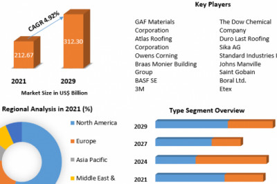 Global Roofing Market Application Trends, COVID-19 Impact And Forecasts 2029