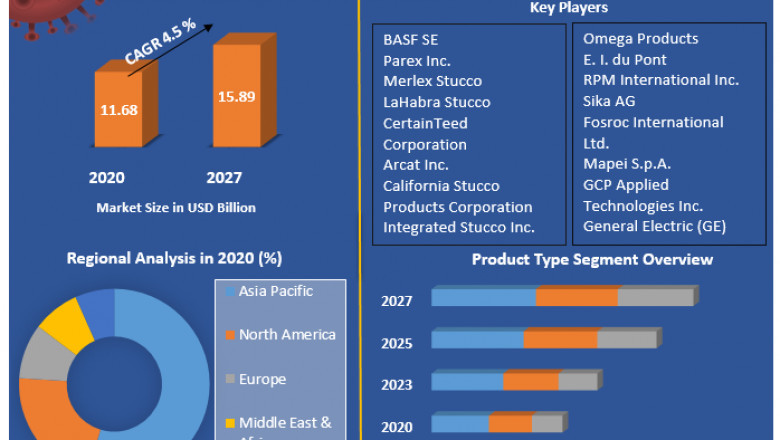 Global Stucco Market Industry Research on Growth, Trends and Opportunity in 2027.