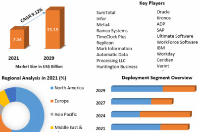 Global Workforce Management Market Key Players, Growth And Leading Players Forecast By 2029