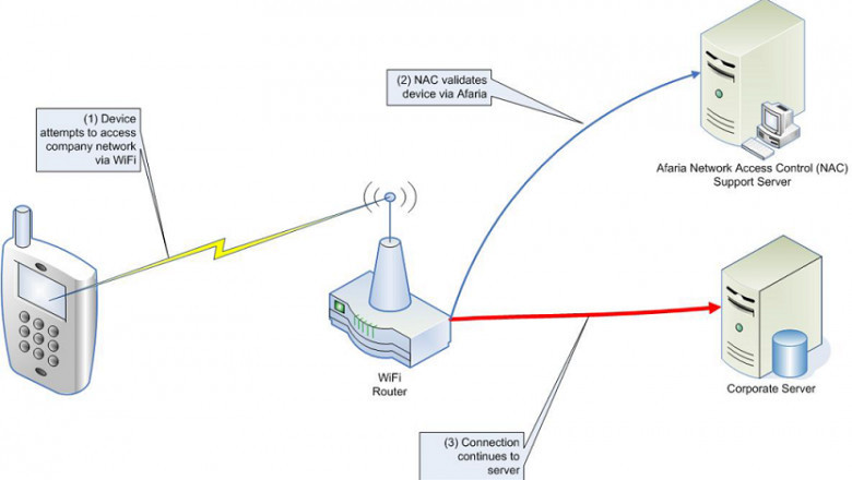 Know about the Network Access Control Market Growth in China