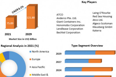 Modular Construction Market Global Production, Growth, Share, Demand and Applications Forecast to 2029