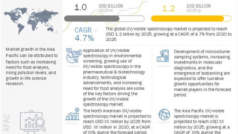 UV Visible Spectroscopy Market worth $ 1.2 billion by 2025