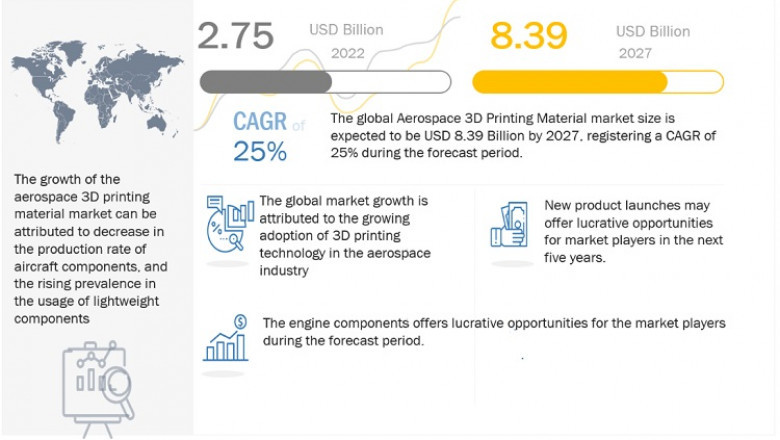 Aerospace 3D Printing Materials Market Projected to Grow USD 8.39 billion by 2027,  Finds MarketsandMarkets™