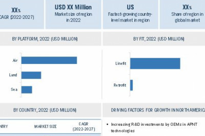 Assured Positioning, Navigation, and Timing (APNT) Market Size, Share and Trends