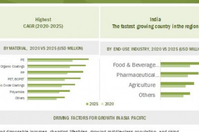 Barrier Films Market to Reach US$ 40.1 Billion by 2025, Reveals MarketsandMarkets™