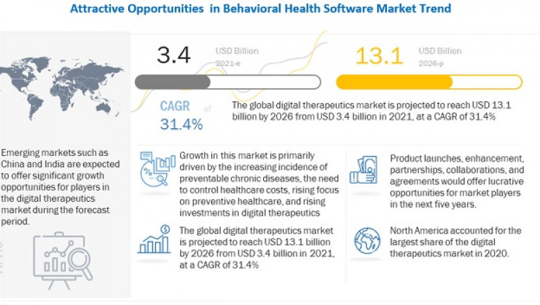 Digital Therapeutics Market worth $13.1 billion by 2026 - Exclusive Report by MarketsandMarkets™