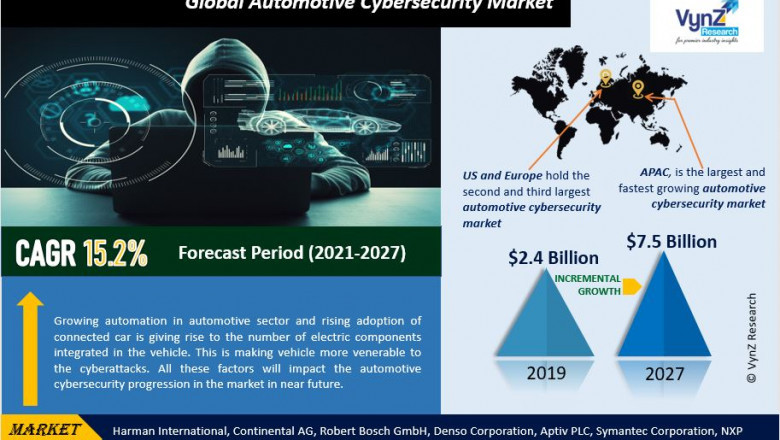 Global Automotive Cyber security Market Size, Share, Growth, Value, Analysis, and Forecast 2022-2027