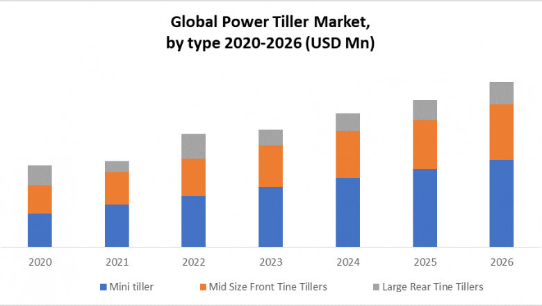 Global Power Tiller Market Trends, Strategy, Application Analysis, Demand, Status and Global Share 2026