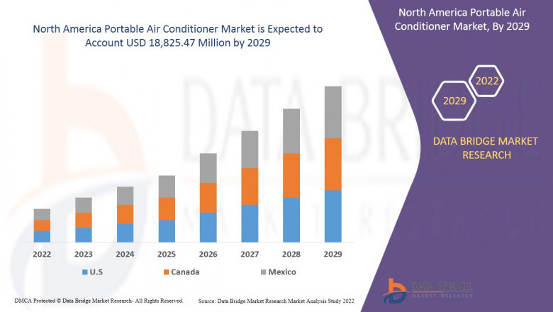 North America Portable Air Conditioner Market Trends, Leading Players, and Business Insights.