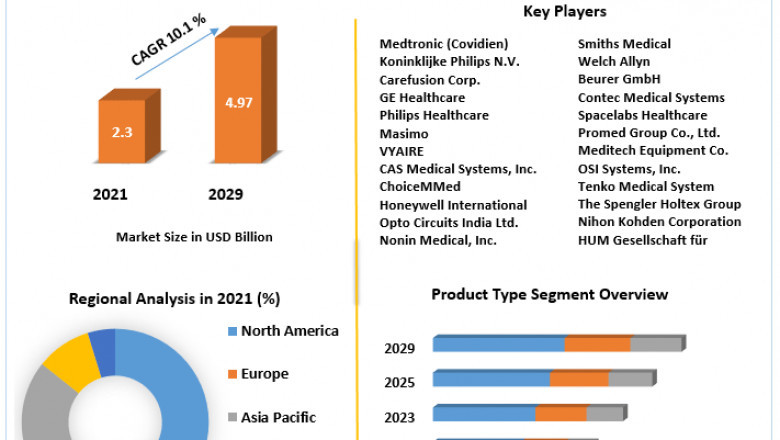 Pulse Oximeter Market Future, Electronics, Growing Demands and Forecast 2029