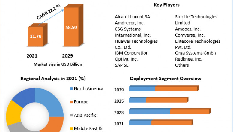 Global Convergent Billing Market Class, Disease Indication, Regions and Forecast 2029Convergent Billing Market, Convergent Billing Market Size, Convergent Billing Market Share, Convergent Billing Market Growth