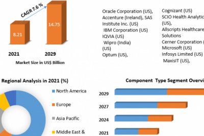 Global Life Science Analytics Market opportunities, assessment, development, top manufacturers and forecast 2029