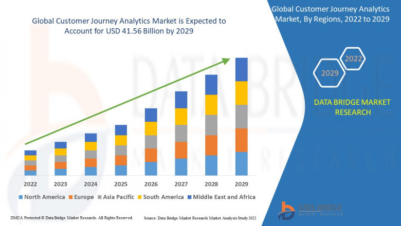 Customer Journey Analytics Market Growing Popularity and Growing Traffic Research Report by DBMR