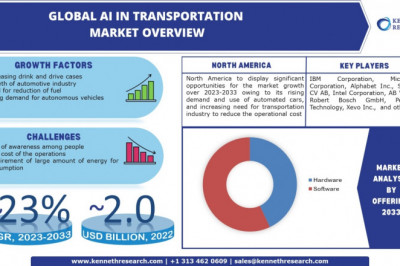 Global AI in Transportation Market to be Propelled by Rising Demand for Autonomous Vehicles by CAGR of ~23% During 2023 – 2033