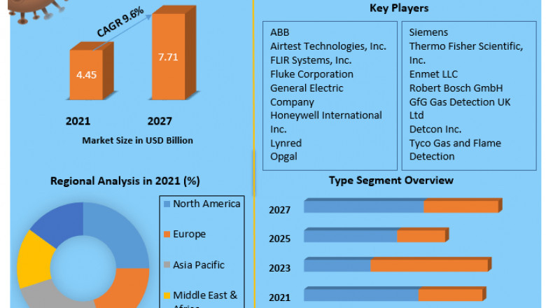 Global Gas Monitoring System Market Future Scope Analysis with Size, Trend, Opportunities, Revenue, Future Scope and Analysis and Forecast (2022-2029)