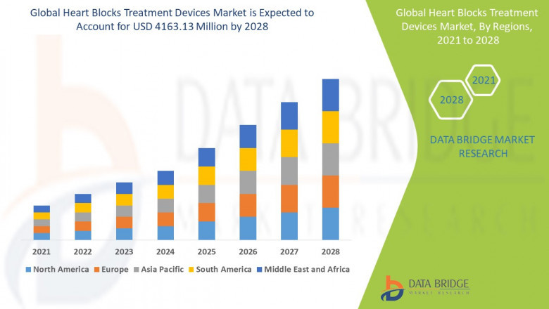 Global Heart Blocks Treatment Devices Market Insight Business Opportunities, Revenue, Gross Margin and Forecast 2028