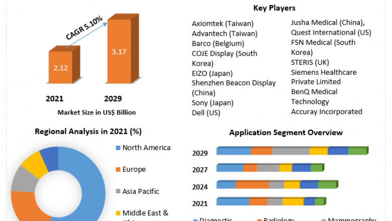 Medical Display Market Global Opportunity Analysis And Industry Forecast 2022-2029