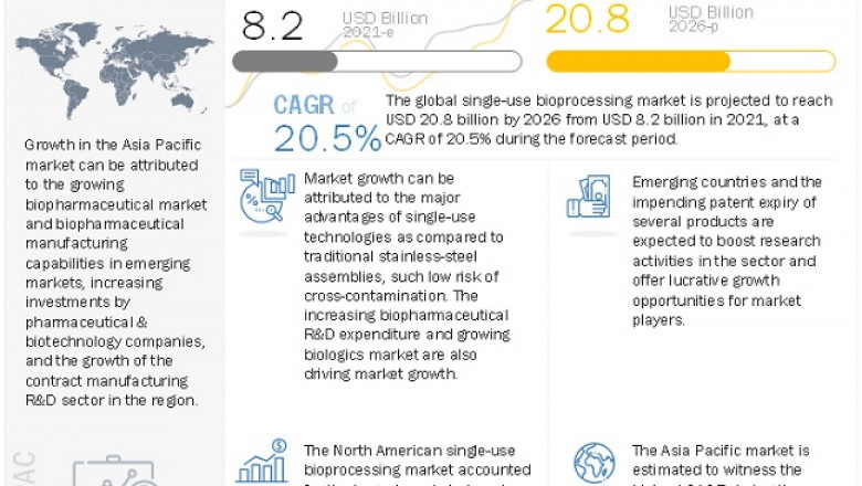 What Is The Future Scenario of Global Single use Bioprocessing Market?