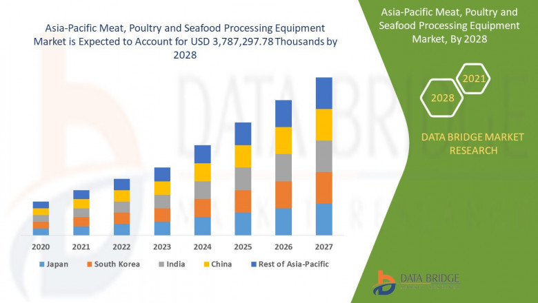 Asia-Pacific Meat, Poultry and Seafood Processing Equipment Market size is expected to be USD 3,787,297.78 Thousands by 2028, rising at a market growth of 7.5% CAGR during the forecast period