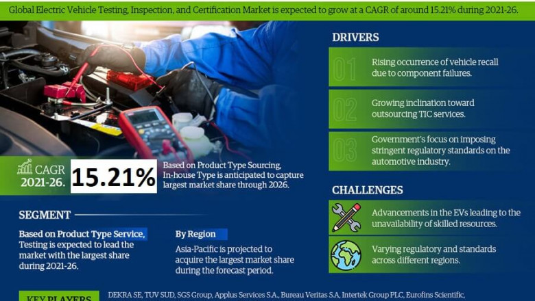 Electric Vehicle Testing, Inspection and Certification Market to Bring Revolution in the Industry During 2021-26