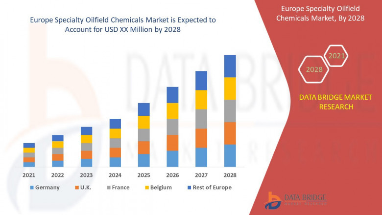 Europe Specialty Oilfield Chemicals Market Report (2022 to 2029) - Size, Share & Industry Trends Analysis Report