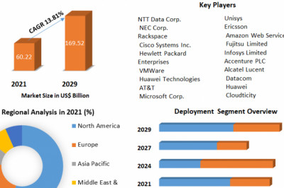 Global Cloud managed service market Research Depth Study, Segmentation And Forecast 2029