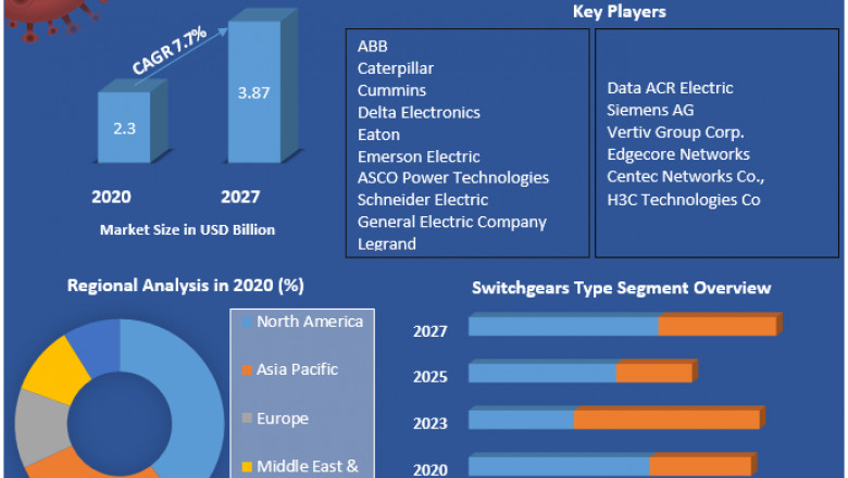 Global Data Center Transfer Switches & Switchgears Market Executive Summary, Segmentation And Forecast 2027